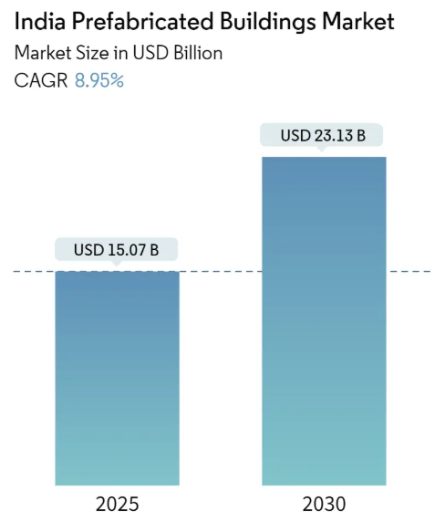India Prefabricated Buildings Market (2024 - 2029)
